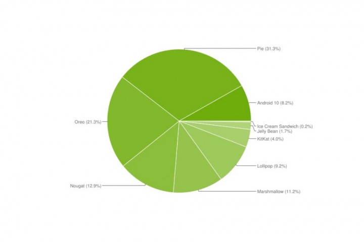 android-distribution-chart-april-2020.jpg