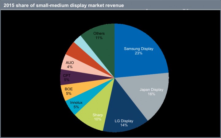 small-medium-display-market-share-ihs.jpg